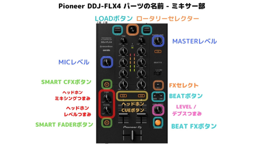 大割引 DDJ-FLX4 【箱、コード、説明書付き】 DJ機器 - dreamstudio.co.jp